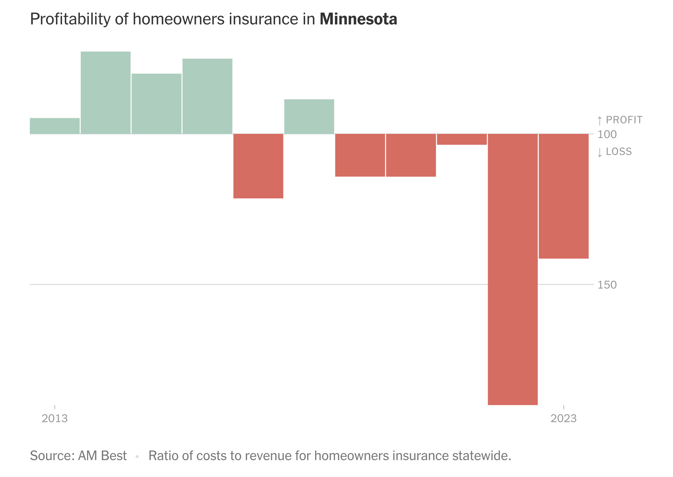 MN Insurance Profitability
